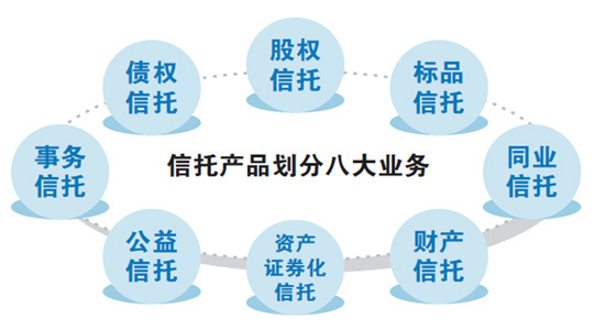信托“八大業務”分類試點啟動，股權信托能否成為早期投資的“活水”？